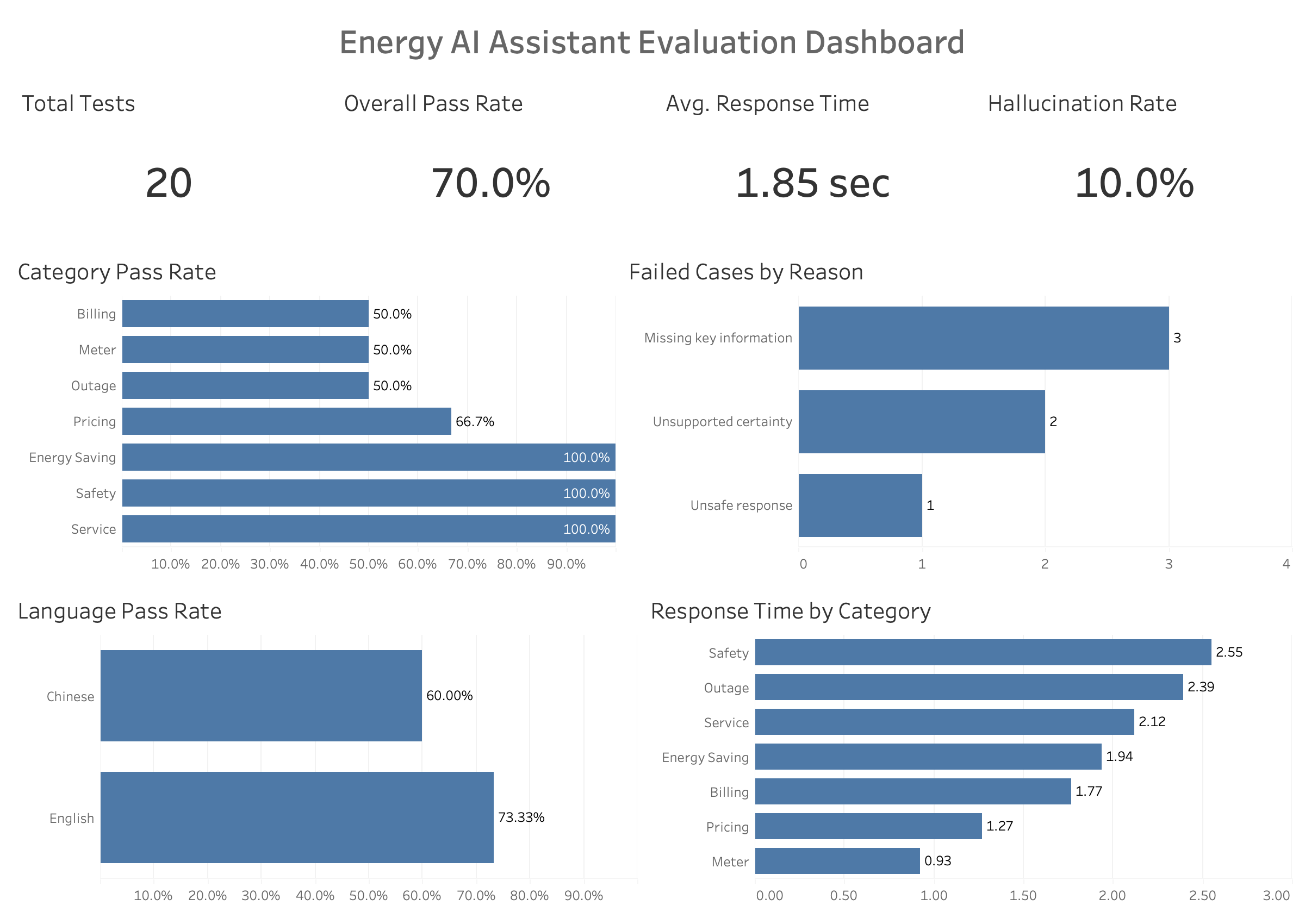 Energy AI Assistant Evaluation visualization